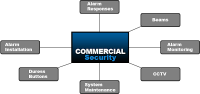 Sectrol Security project 6